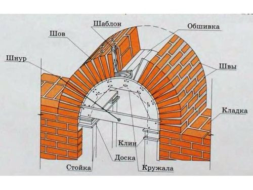 Как выложить арку из кирпича. Способы